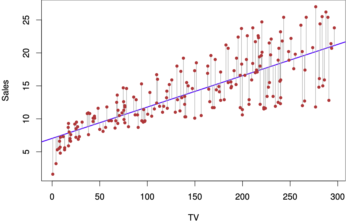 Simple linear regression plot (source: James et al. (2021), p. 62)
