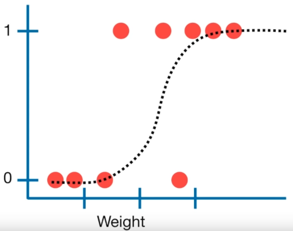 Linear regression plot (source: StatQuest)