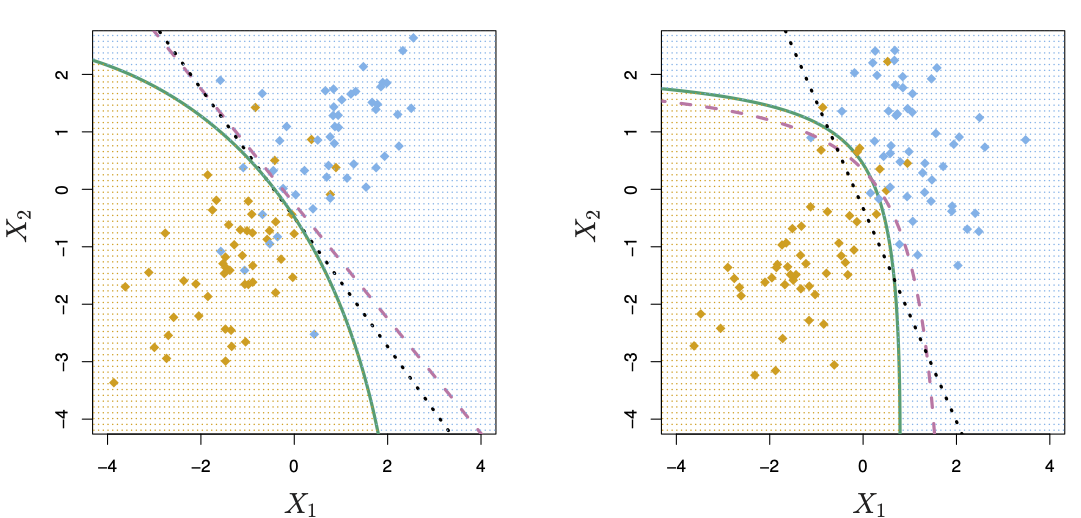 LDA and QDA plots (source: James et al. (2021), p. 154)