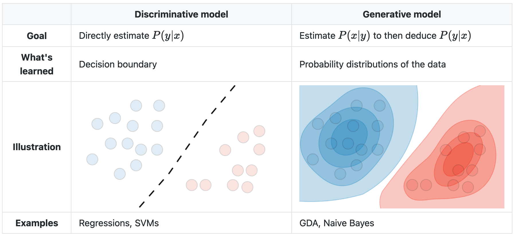 Figure from https://stanford.edu/%7Eshervine/teaching/cs-229/cheatsheet-supervised-learning